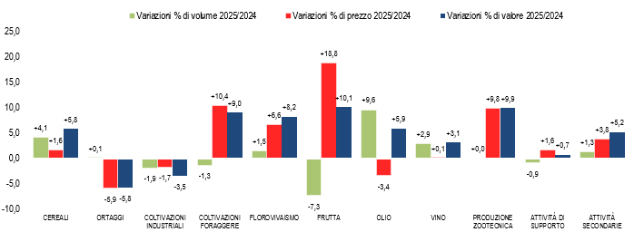 FIGURA 1. ANDAMENTI DELLE PRINCIPALI CATEGORIE PRODUTTIVE IN AGRICOLTURA. Anno 2025, variazioni percentuali